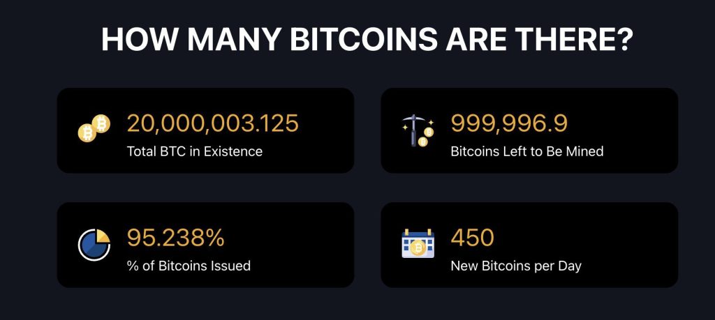 Bitcoin Price Prediction: 95% of All Bitcoin Has Now Been Mined — What Happens Next?