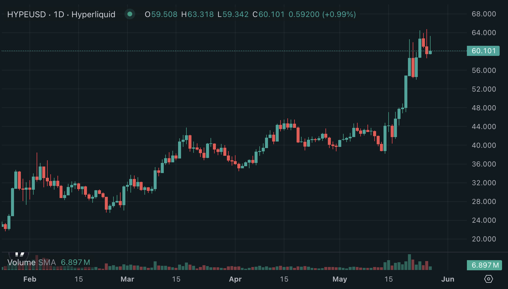 Bitwise Asset Management's physically backed spot HYPE ETF early volume data show that the product launch is not a soft one.